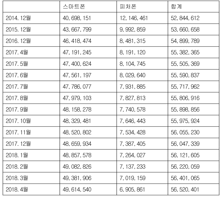 피처폰 가입자 700만명 아래로…스마트폰의 7분의 1