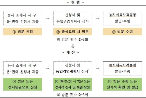 농지취득자격증명, 내일부터 온라인으로 발급