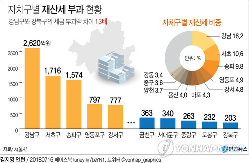 강남-강북 재산세 부과액 13배差…작년보다 격차 더 벌어져