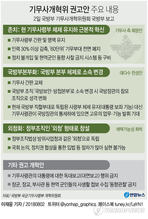 기무개혁위, 대통령 독대관행·동향관찰 업무 폐지 권고(종합)