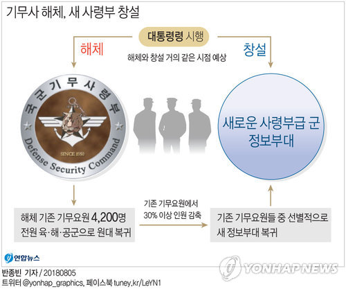 기무사 4천200명 모두 원대복귀한다…30% 감축·선별적 복귀