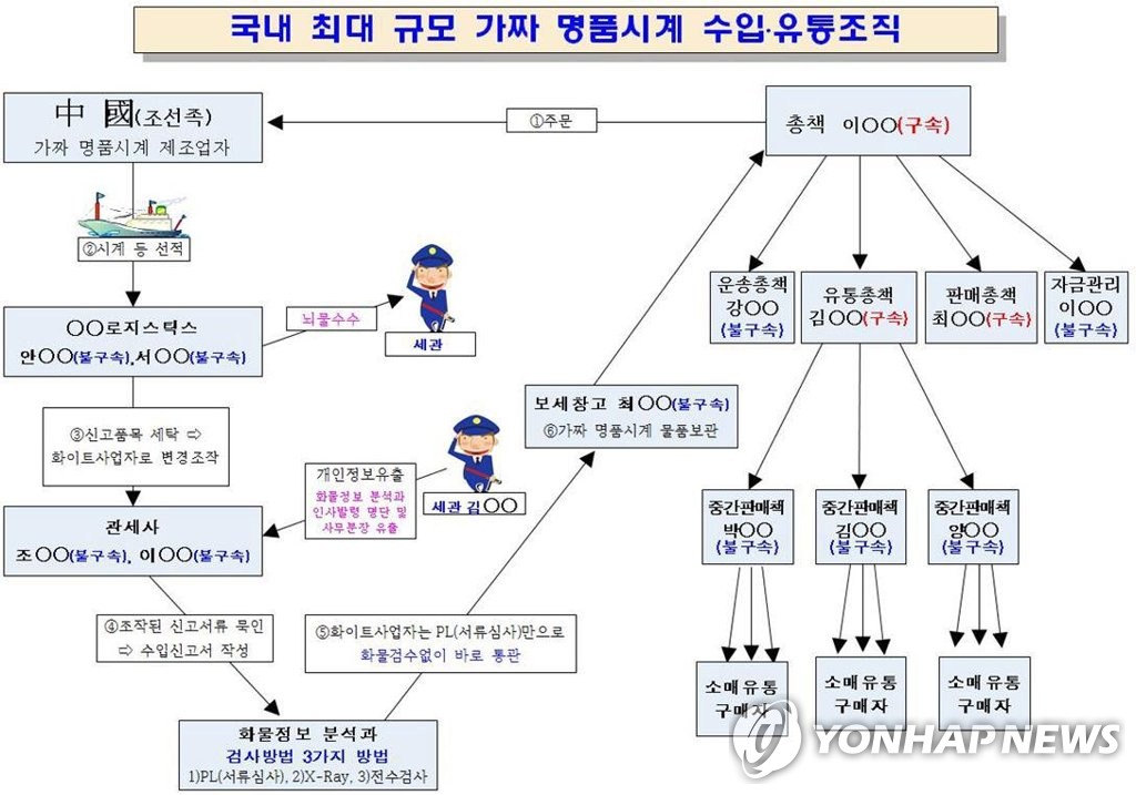 세관원과 짜고 짝퉁 명품시계 유통한 밀수 조직 적발
