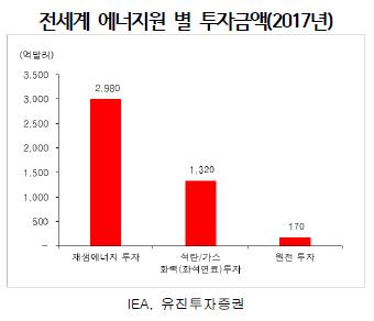 에너지 전환 속도 높이지 않으면 일자리 사라질 것