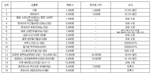 이마트24, 주요 민생상품 대형마트 가격으로 판다