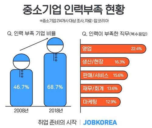 청년 취업 어려운데… 중소기업 69%는 인력부족 호소