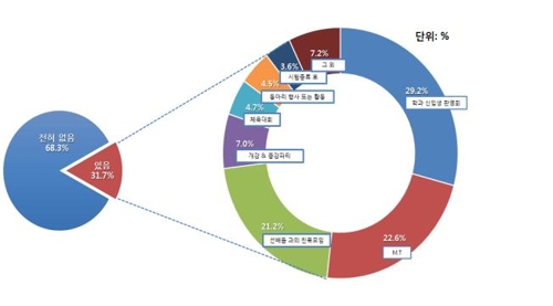 술 권하는 대학가…학생 3명 중 1명 억지로 술 마셔