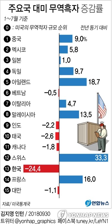 한국, 대미 무역흑자 가장 많이 줄여…1∼7월 작년 대비 24%↓