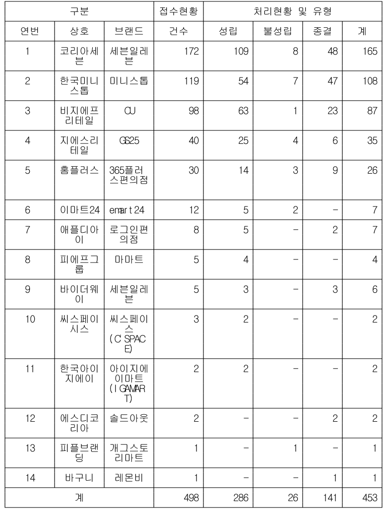 편의점 갑을분쟁 급증…세븐일레븐 최다