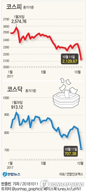 [그래픽] 검은 목요일코스피·코스닥 폭락
