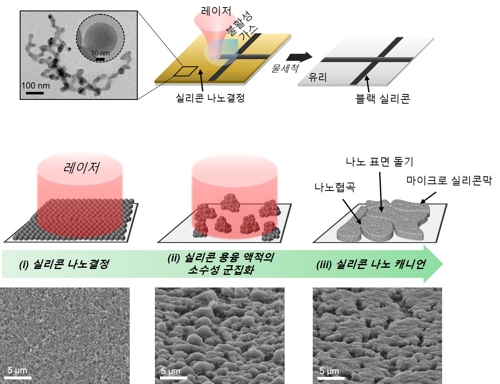 고성능 반도체 제조 친환경 나노 캐니언 구조 개발