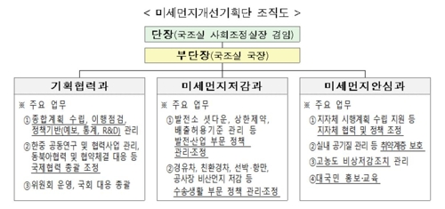 정부 미세먼지 기획단 윤곽…정원 17명 불과해 실효성 의문