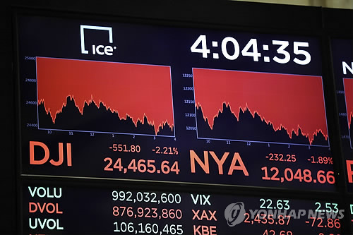 뉴욕증시, 유통도 부진·유가 폭락…다우 2.21% 급락 마감