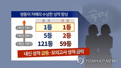 검찰도 숙명여고 문제유출 맞다…전 교무부장 구속기소(종합)