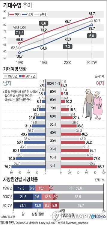 60세 한국인 남은 수명 25.1년…10년전보다 2.7년 늘어