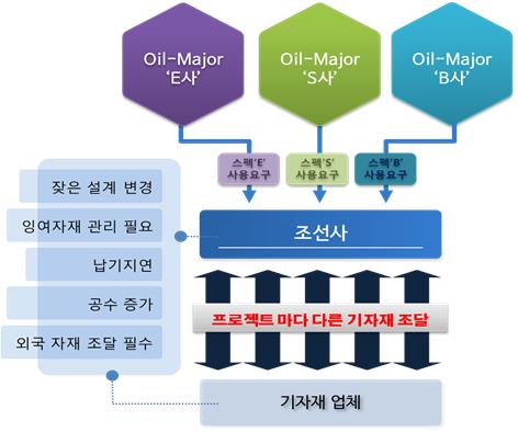 해양플랜트 기자재 16종, 우리가 국제표준 주도한다
