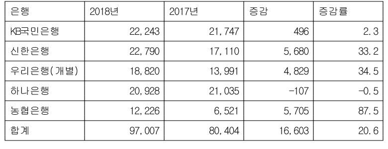 작년 5대 은행 순익 10조 육박…이자이익 2조6천억 증가