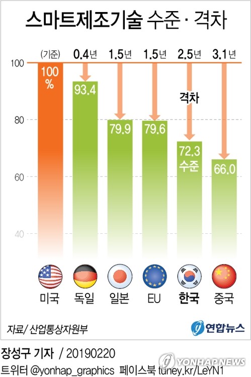 한국 스마트제조기술, 중국에 쫓긴다…격차 0.6년 불과