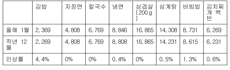 서울 김밥·냉면·비빔밥 가격 1년 사이 8% 올랐다