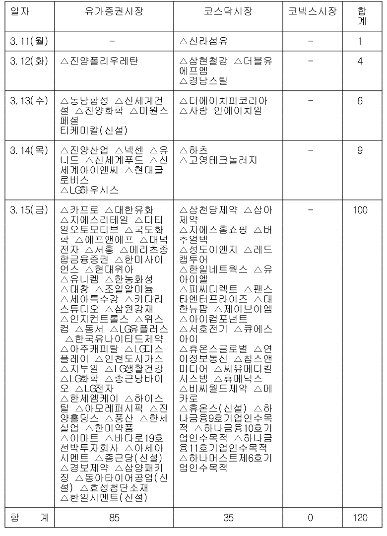 LG화학 등 120개 상장사, 3월 셋째주 정기 주총