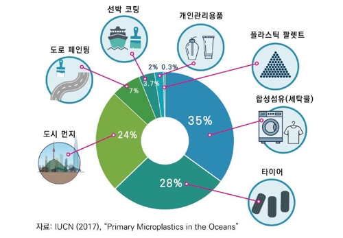 '제2의 미세먼지' 바다 미세 플라스틱은 침묵의 살인자