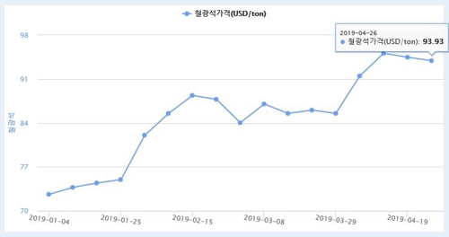 철광석 오르는데 제품값 못 올리고…철강업계 이중고