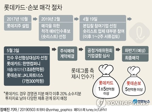 [그래픽] 롯데카드·손보 매각 절차