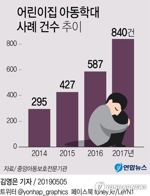 어린이집 학대 매년 증가…처벌 강화vs교사 처우개선 시급