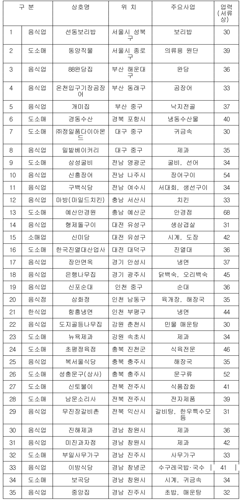 서울 선동보리밥·부산 개미집 등 올해 백년가게 35곳 선정