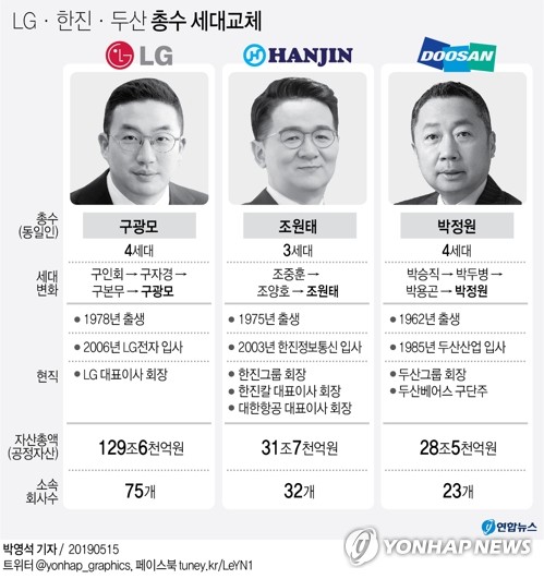 총수 세대교체 본격화 LG·한진·두산 등 재벌 3·4세 전면에