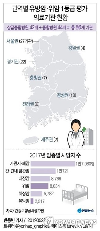 [그래픽] 권역별 유방암·위암 1등급 평가 의료기관 현황
