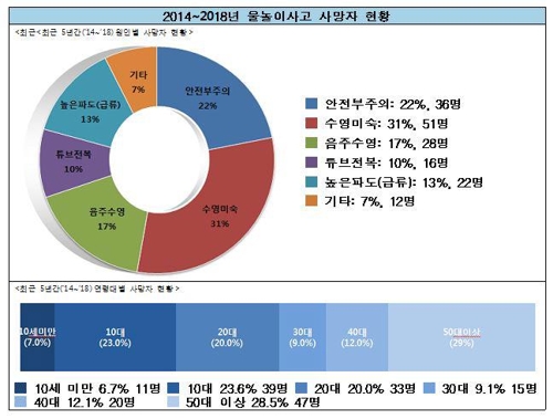 5년간 여름 물놀이사고로 165명 사망…'7말8초' 집중