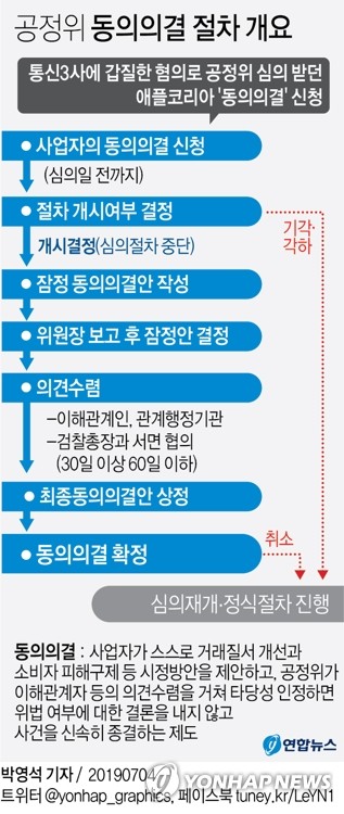 [그래픽] 공정위 동의의결 절차 개요