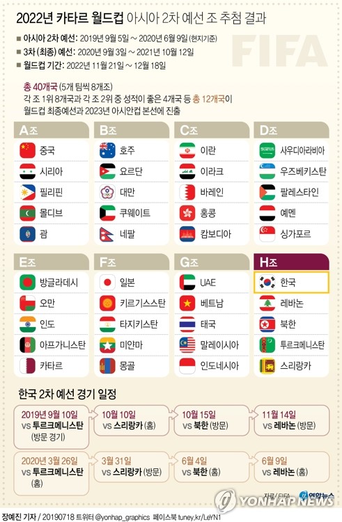 [그래픽] 2022년 카타르 월드컵 아시아지역 2차 예선 조 추첨 결과