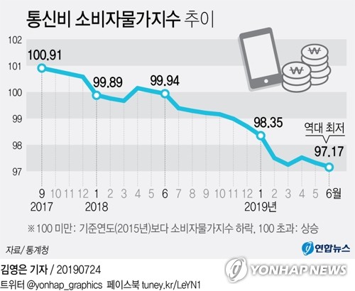 [그래픽] 통신비 소비자물가지수 추이