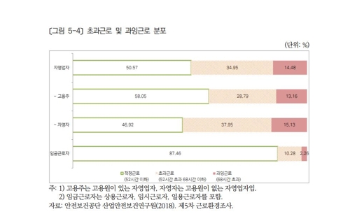 1인 자영업자 53% 주 52시간 이상 근무…질병·실업에도 취약