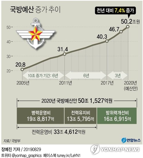 [2020예산] 국방비 첫 50조 돌파…병장봉급 54만원으로 33%↑