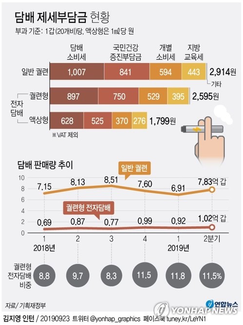 정부, 액상형·궐련형 전자담배 세율 조정 검토(종합)