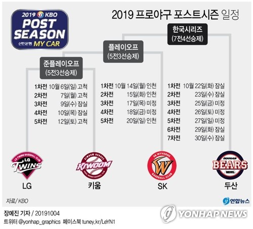 [그래픽] 2019 프로야구 포스트시즌 일정