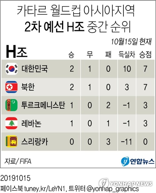 [그래픽] 월드컵 아시아 2차예선 H조 중간 순위