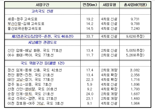 세종∼청주道 등 예타면제 도로 신속 착공…총 6조원 규모