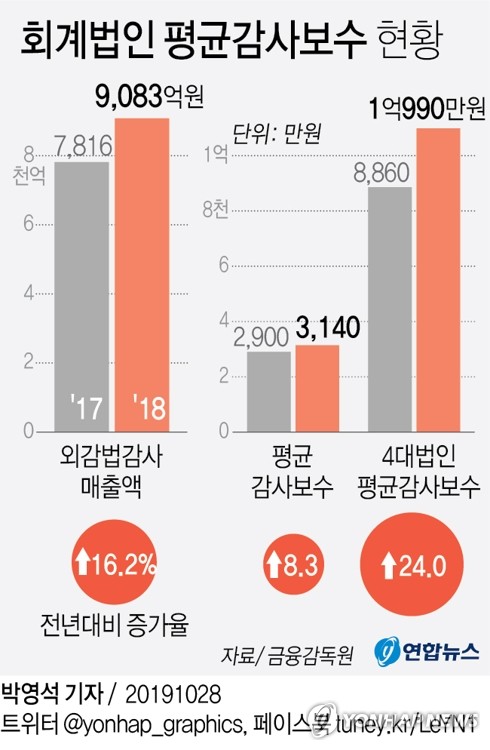 작년 4대 회계법인 평균 감사보수 24% 증가