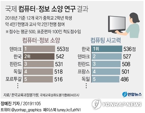한국 중학생 컴퓨터 활용력 세계 최고…학습목적 활용은 적어