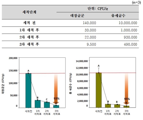 식약처 김장철 절임배추, 받은 당일 바로 사용하세요