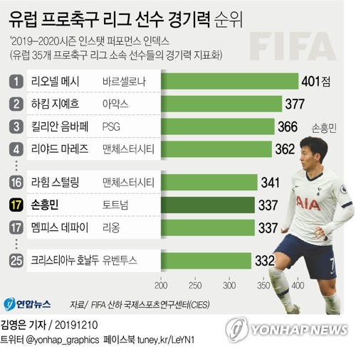 "손흥민 경기력, 유럽 17위…호날두보다 8계단 높아"