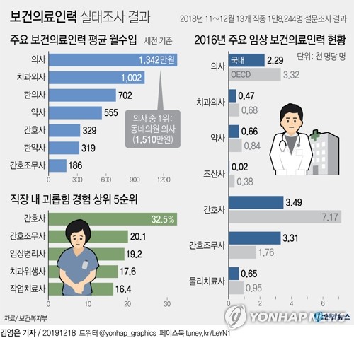 동네의원 의사 월수입 1천510만원…간호사 33% 직장 괴롭힘 경험