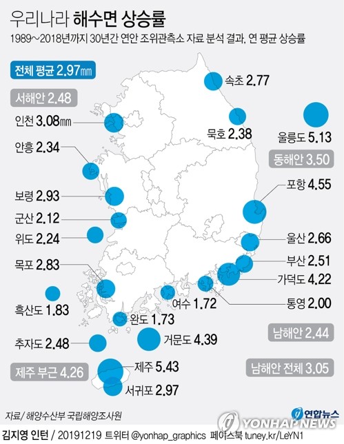 해수면 상승 한국도 남의 일 아니다…매년 2.97㎜↑