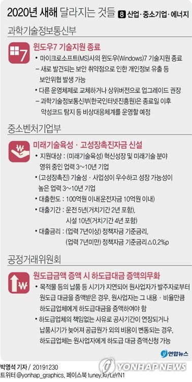 [그래픽] 2020년 새해 달리지는 것 ⑧산업·중소기업·에너지