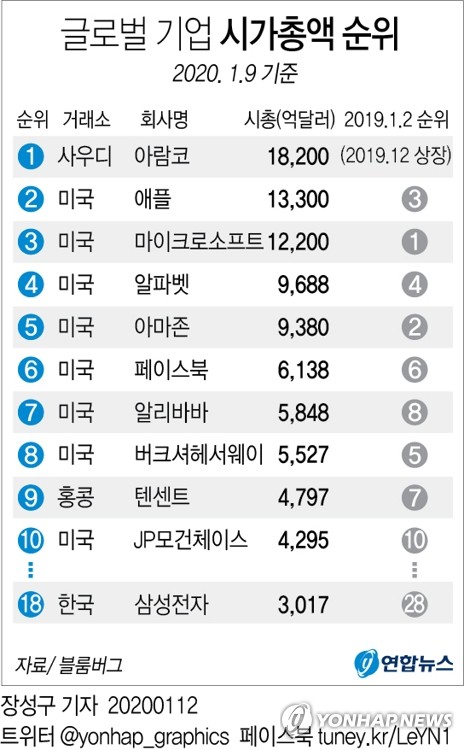 삼성전자 기업가치 세계 18위…인텔 누르고 1년새 10계단↑