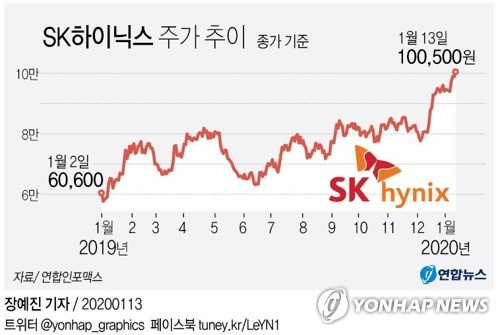 [그래픽] SK하이닉스 주가 추이