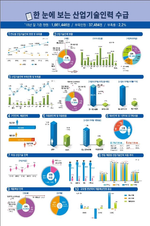 산업기술인력 中企 인력난 심화…신입 채용 비중 50% 밑돌아